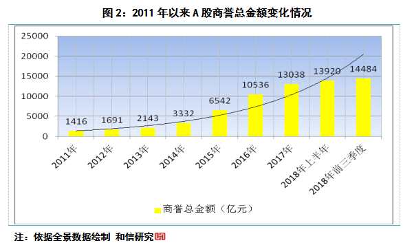 和讯投顾：谨慎看待A股上市企业商誉变化 