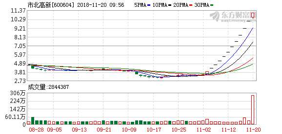 创投板块分化市北高新高开4% 华控赛格低开7