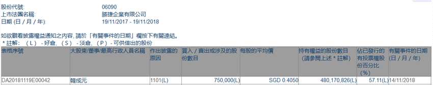 增減持勝捷企業(yè)(06090.HK)獲韓成元增持75萬股