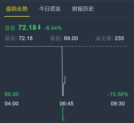 此前财报显示，塔吉特第三季度同店销售增长5.1%，市场预期增长5.2%。第三季度经调整后EPS为1.09美元，市场预期1.12美元。塔吉特仍预计财年经调整后EPS为5.3-5.5美元，市场预期5.48美元。