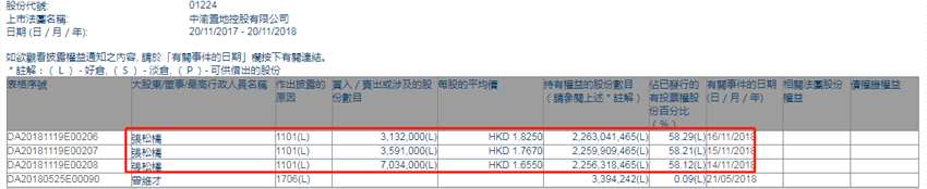 增減持中渝置地(01224.HK)：主席張松橋三日增持1375.7萬股