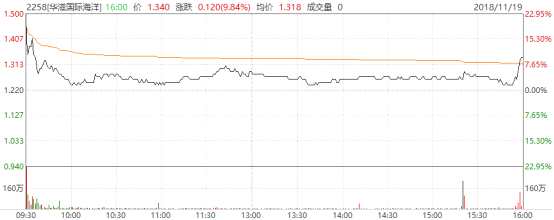 華滋國際海洋首日上市交易，開盤報價1.5港元，漲幅達(dá)22.9%。若以開盤價賣出，不計手續(xù)費(fèi)，港股打新投資者每手賺560港元。