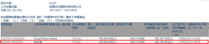增減持時(shí)間由你(01327.HK)遭大股東林志強(qiáng)減持1.49億股