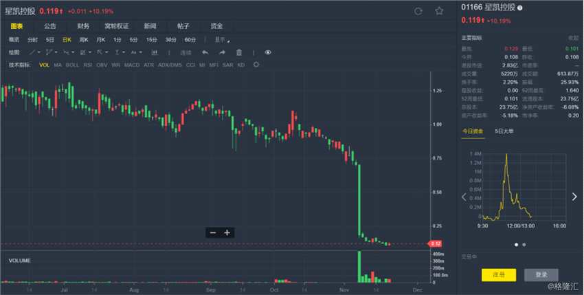 港交所權(quán)益資料顯示，星凱控股(01166.HK)獲執(zhí)行董事周志豪于近日在場內(nèi)以每股平均價(jià)0.1454港元增持1600萬股，涉資約232.64萬港元。增持后，傅軍的最新持股數(shù)目為25,500,000股，持股比例由0.40%上升至1.07%。