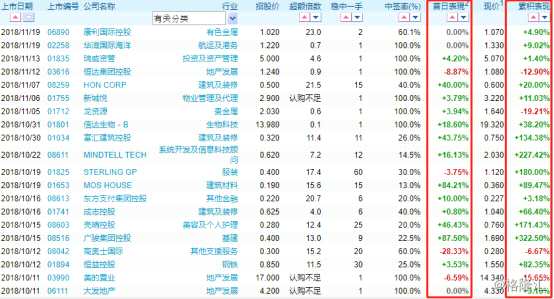 華滋國際海洋首日上市交易，開盤報價1.5港元，漲幅達(dá)22.9%。若以開盤價賣出，不計手續(xù)費(fèi)，港股打新投資者每手賺560港元。