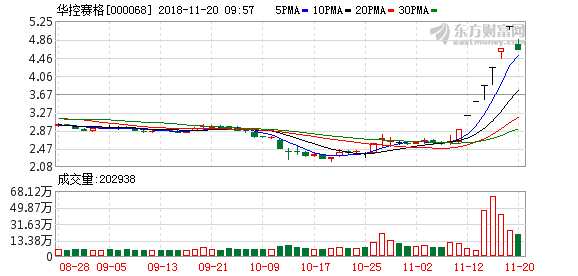 创投板块分化市北高新高开4% 华控赛格低开7