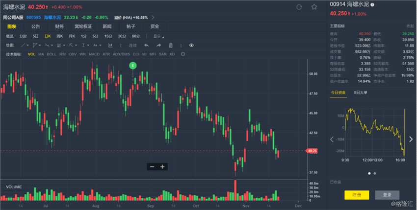 瑞信:取消32.5R水泥正面影響有限 維持海螺水泥(00914.HK)“跑輸大市”評級