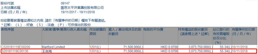 增減持匯思太平洋(08147.HK)遭大股東王良海減持7150萬股