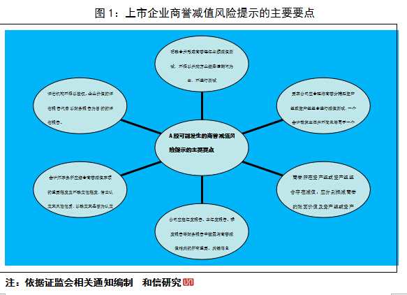 和讯投顾：谨慎看待A股上市企业商誉变化 