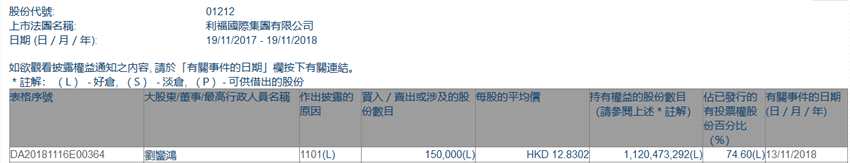 增減持利福國際(01212.HK)獲大股東劉鑾鴻增持15萬股