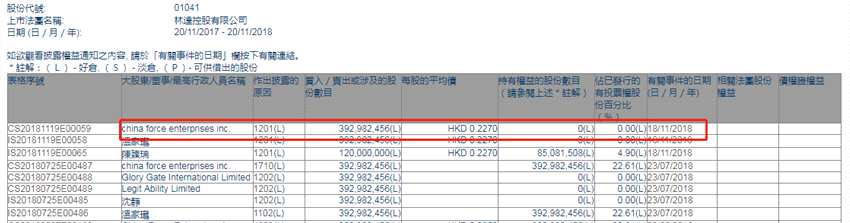 增減持林達(dá)控股(01041.HK)遭股東減持3.93億股