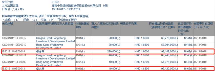 增減持中盈盛達融資擔保(01543.HK)獲大股東吳志堅兩日增持32萬股