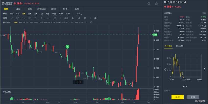 首長四方(00730.HK)公告,于近日，該公司通過旗下全資附屬公司悅康融匯與粵頤投訂立股東協(xié)議，據(jù)此該公司及粵頤投同意合作成立合資公司首粵頤方供應(yīng)鏈管理有限公司，其注冊資本為1億元，其中悅康融匯投資的金額為6000萬元。
