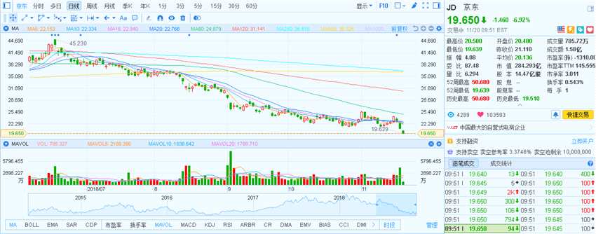 昨日，京東公布三季度財(cái)報(bào)業(yè)績(jī)，凈營(yíng)收1048億元，不及預(yù)期；三季度GMV達(dá)到3948億元，同比增長(zhǎng)30%，環(huán)比下跌10%。12個(gè)月活躍用戶數(shù)達(dá)到3.05億，同比增長(zhǎng)15%，環(huán)比下跌2.8%。