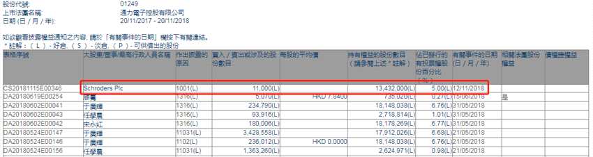 增減持通力電子(01249.HK)獲Schroders Plc增持1.1萬股