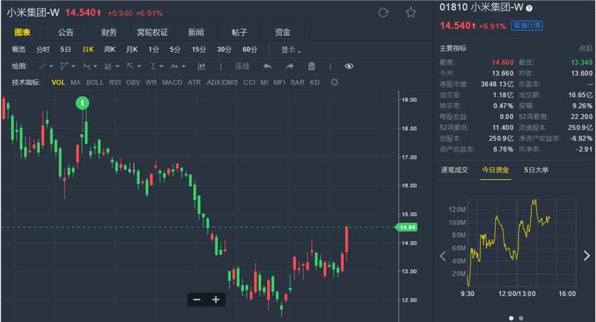 小米：三季報(bào)超預(yù)期獲大行唱好 業(yè)績成新經(jīng)濟(jì)中一抹亮色