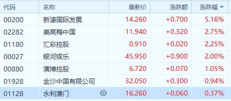 澳门财政局公布特区政府中央账目资料显示，今年首10个月，公共财政收入1095.41亿澳门元(下同)，按年上升15.1，各类博彩税收881.5亿元，按年升15.6%，各类博彩税收占公共收入80.5%。野村此前发研报指，估计11月澳门赌收会按年录5%升幅，全月录约230亿元至240亿元。