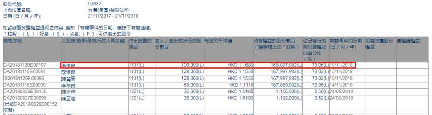 增減持力豐(集團(tuán))(00387.HK)主席李修良增持10萬股