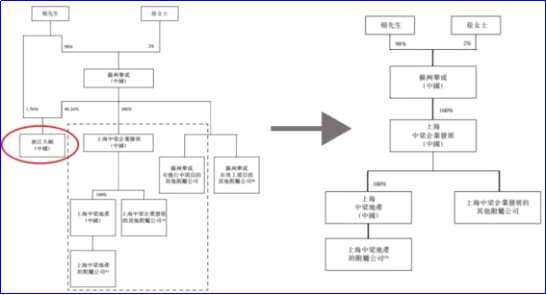 中梁地產(chǎn):冬日的千億房產(chǎn)黑馬，奔赴香港招股在即
