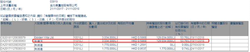 增減持金力集團(tuán)(03919.HK)獲主席朱境淀增持303.4萬股