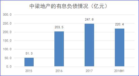 負債快速上升，而中梁采取四渠道進行融資：1、傳統(tǒng)銀行信貸；2、發(fā)公司債；3、信托；4、內(nèi)部融資體系。