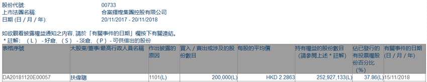 增減持合富輝煌(00733.HK)獲主席扶偉聰增持20萬股