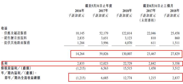 公司擬動用融資凈額用作以下用途：(1)償還現(xiàn)有債務(wù)；(2)投資一間新瀝青廠；(3)購買新機器及設(shè)備；(4)在質(zhì)量及效率方面強化生產(chǎn)工序；余下用作一般營運資金。
