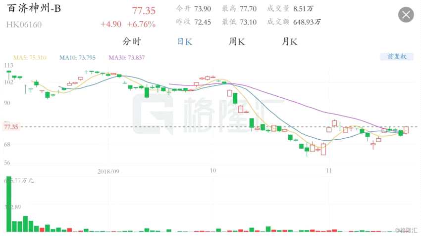 百濟(jì)神州公布，上周五(16日)在美國路易斯安那州新奧爾良市舉行的第二十三屆美國神經(jīng)腫瘤學(xué)會(huì)年會(huì)及教育日上，公布其在研PARP抑制劑pamiparib聯(lián)合放療(RT)及╱或替莫唑胺(temozolomide，TMZ)治療新診斷或復(fù)發(fā)╱難治性(R/R)多形性膠質(zhì)母細(xì)胞瘤(GBM)患者的初步臨床數(shù)據(jù)，結(jié)果可支持對這種聯(lián)合療法的繼續(xù)開發(fā)。