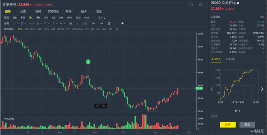 眾安在線(06060.HK)近日公布，2018年1-10月，公司所獲得的原保險保費收入總額約90.83億元，同比增長94.95%；是2017年全年的原保險保費收入總額59.57億元的152.48%，超過幅度達52.48%。