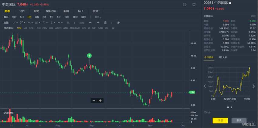 西南證券：予中芯國際(00981.HK)目標價9.96港元 維持“買入”評級