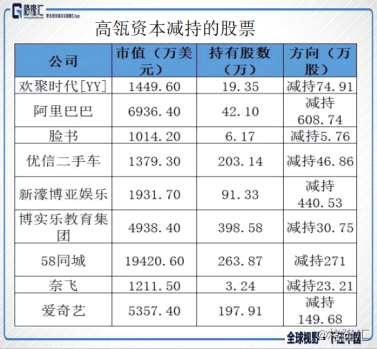 此外，Oppenherimer機(jī)構(gòu)在三季度減持唯品會(huì)、京東、Ebay，清倉(cāng)攜程的同時(shí)，建倉(cāng)做多拼多多。