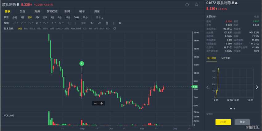 歌禮制藥(01672.HK)宣布，2018年11月20日，公司的全資附屬歌禮生物科技(杭州)有限公司(“歌禮生物科技”)與上海羅氏制藥有限公司(“上海羅氏”)簽署一項合作協(xié)議，據(jù)此，上海羅氏授予歌禮生物科技在中國大陸地區(qū)獨家銷售及市場推廣派羅欣的權(quán)利，派羅欣是一款用于慢性乙型肝炎及慢性丙型肝炎病毒治療的先進長效干擾素。