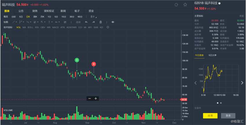 瑞銀：下調(diào)瑞聲(02018.HK)評(píng)級(jí)至“中性” 削目標(biāo)價(jià)至56港元