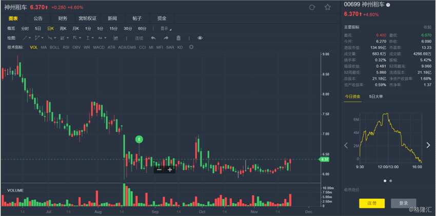 花旗：下調(diào)神州租車(00699.HK)目標(biāo)價至5.5港元 維持“沽售”評級