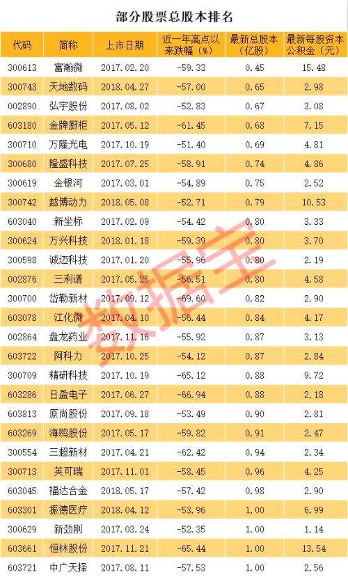 低位次新股送轉(zhuǎn)潛力排行榜，最有戲的會是它們？