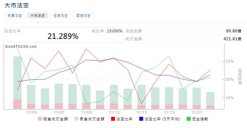 前3位沽空金額最高的個(gè)股分別是騰訊控股(00700.HK)、中國(guó)平安(02318.HK)、碧桂園(02007.HK)。