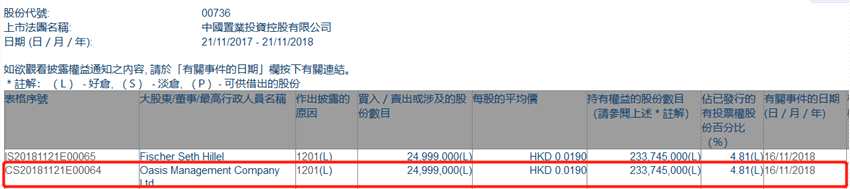 增減持中國(guó)置業(yè)投資(00736.HK)遭Oasis Management減持2499.9萬(wàn)股