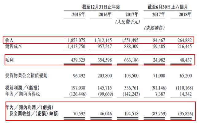 所得款項(xiàng)擬用作以下用途：一是，用作開發(fā)物業(yè)項(xiàng)目(即位于奧山國際冰雪運(yùn)動(dòng)旅游小鎮(zhèn)；及光谷奧山府的住宅及商業(yè)物業(yè))的建造成本;二是，用于償還若干現(xiàn)有計(jì)息銀行及其他借款(均為用于項(xiàng)目開發(fā)的貸款)，余下用作一般營運(yùn)資金。