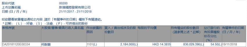增減持新濠國際發(fā)展(00200.HK)獲大股東何猷龍增持218.4萬股