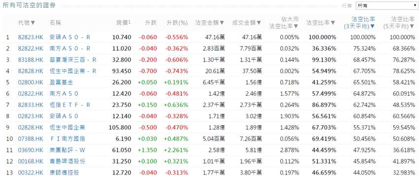 前3位沽空金額最高的個(gè)股分別是騰訊控股(00700.HK)、中國(guó)平安(02318.HK)、碧桂園(02007.HK)。