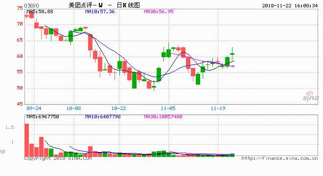  美團(tuán)點(diǎn)評(píng)公布三季度業(yè)績(jī)，三季度營(yíng)收191億元，期內(nèi)虧損833億元。第三季度平臺(tái)交易金額增長(zhǎng)40%至1457億元，交易用戶(hù)總數(shù)增長(zhǎng)30%至3.82億。