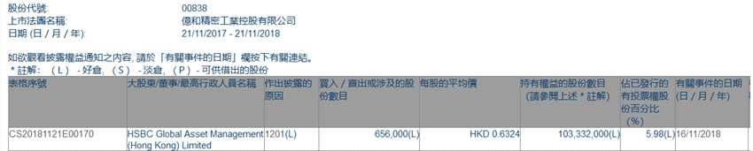 增減持億和控股(00838.HK)遭HSBC Global Asset Management減持65.6萬股