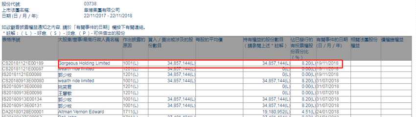 增减持阜博集团(03738.HK)获Gorgeous增持3485.71万股