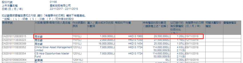 增減持星凱控股(01166.HK)獲執(zhí)行董事周志豪增持100萬股