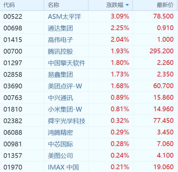 部分港股科技股三季報(bào)表現(xiàn)亮眼的同時(shí)，機(jī)構(gòu)表示目前港股科技板塊的估值已經(jīng)回調(diào)至合理水平，中長期前景獲看好。
