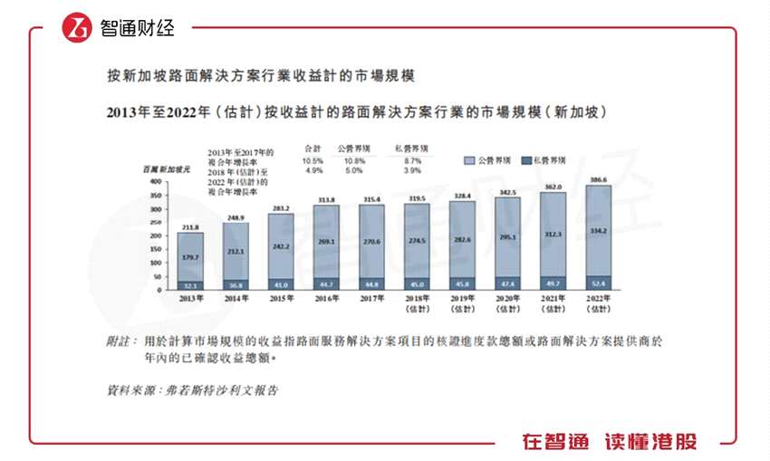 可见，路面解决方案行业在新加坡的市场规模较小，行业发展的上限也较低，联和资源未来将面临着行业整体增速下滑的风险。