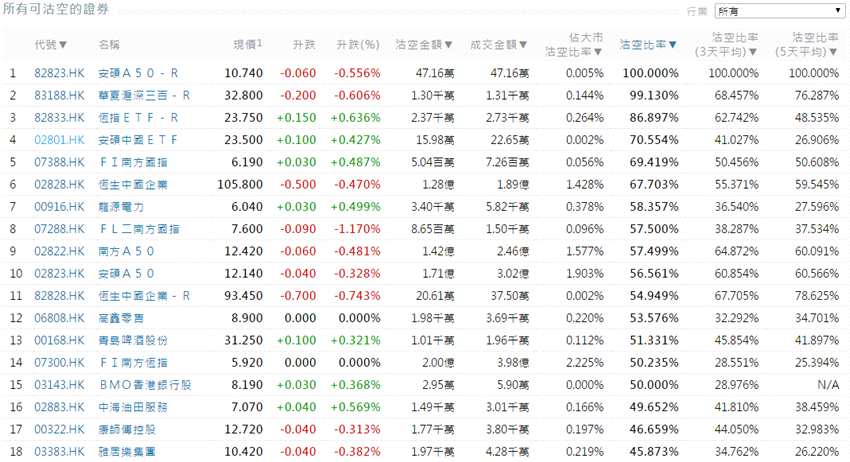 前3位沽空金額最高的個(gè)股分別是騰訊控股(00700.HK)、中國(guó)平安(02318.HK)、碧桂園(02007.HK)。
