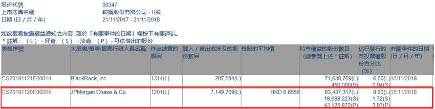 增減持鞍鋼股份(00347.HK)遭摩根大通減持714.97萬(wàn)股