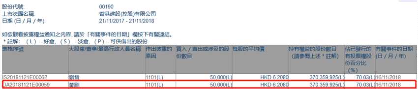 增減持香港建設(shè)(控股)(00190.HK)獲行政總裁黃剛增持5萬股
