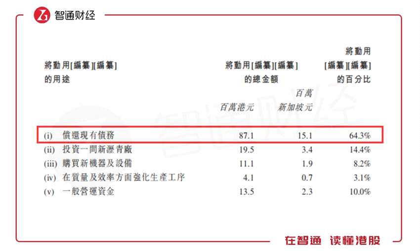 注意到，公司于2018年8月31日的资产负债比例为6.6倍，即期负债金额为2841.2万元，现金及银行结余仅为649.3万元，截至9月30日公司现金及银行结余进一步降低至123.1万元。